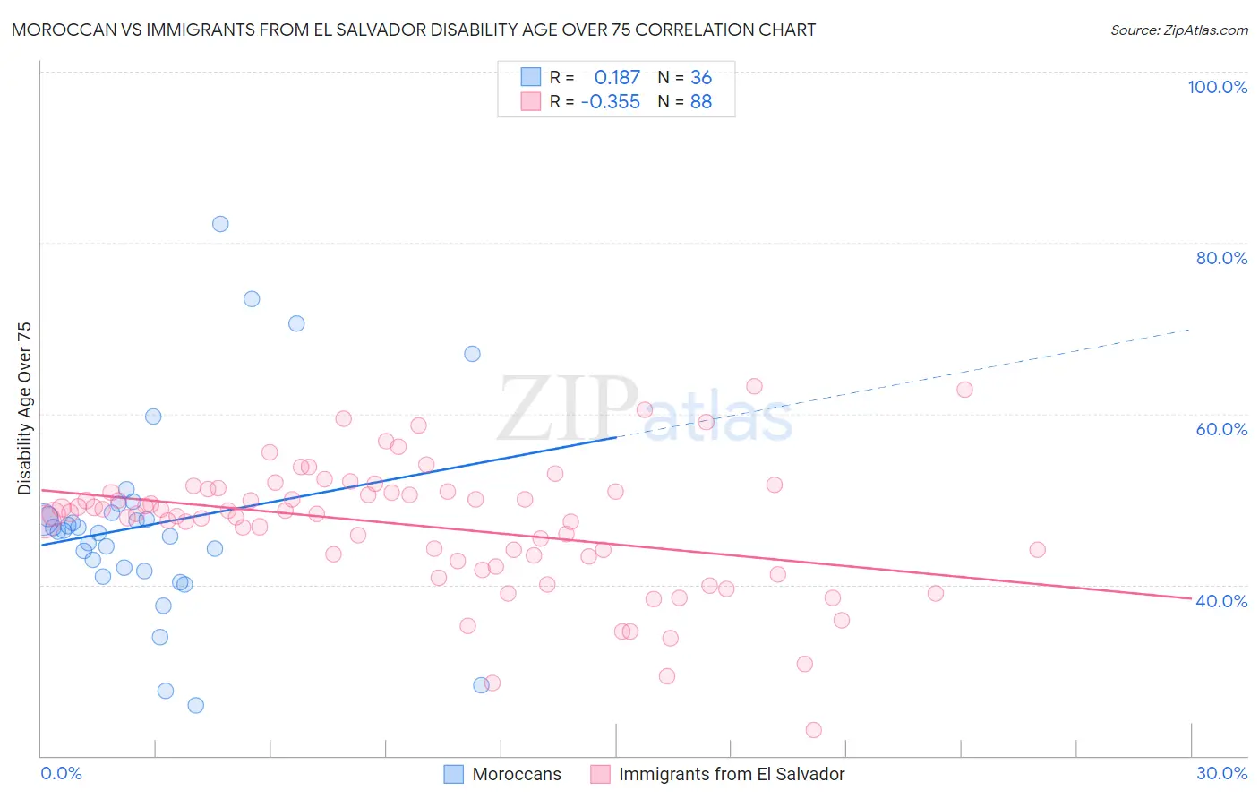 Moroccan vs Immigrants from El Salvador Disability Age Over 75