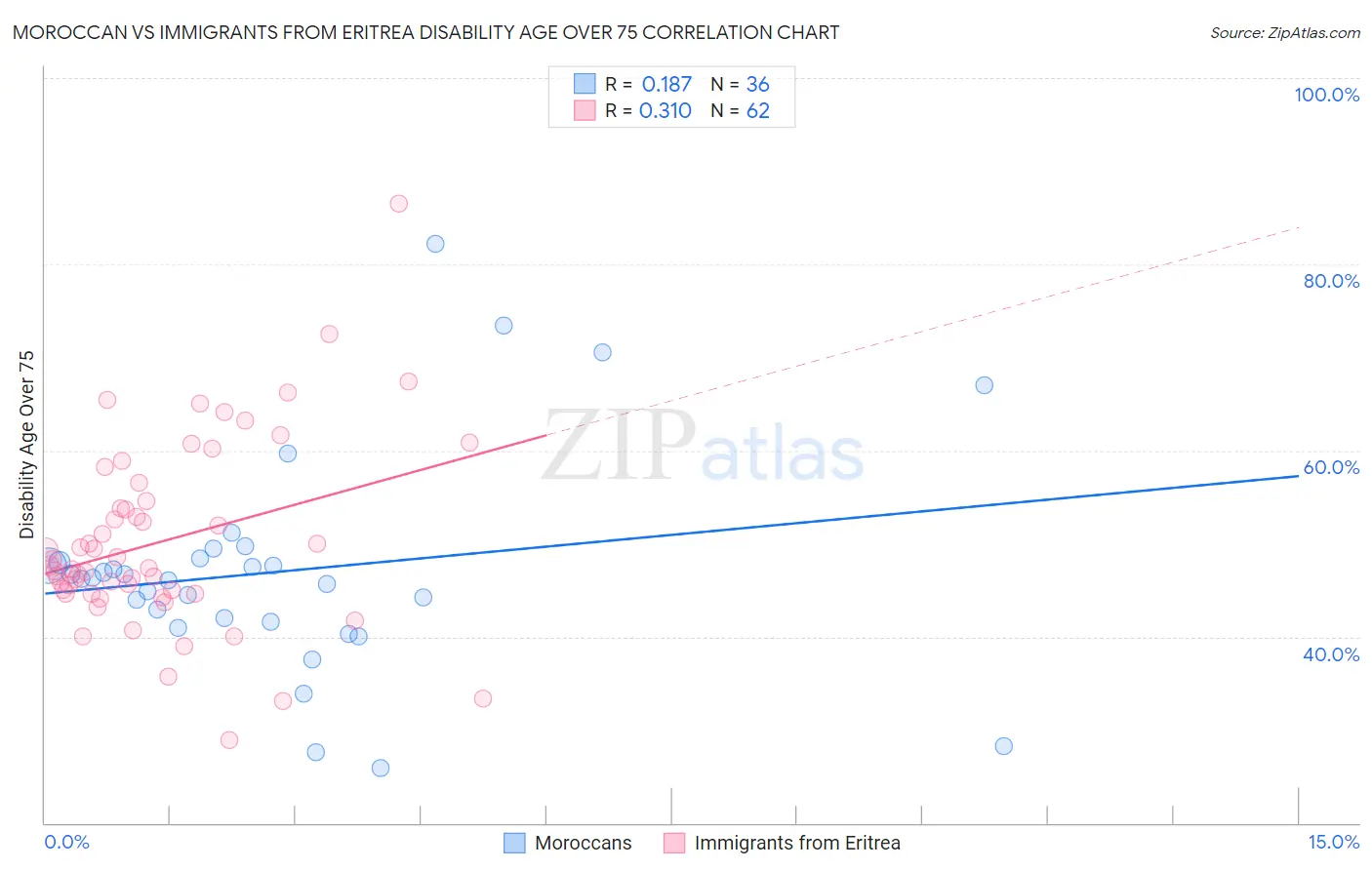 Moroccan vs Immigrants from Eritrea Disability Age Over 75