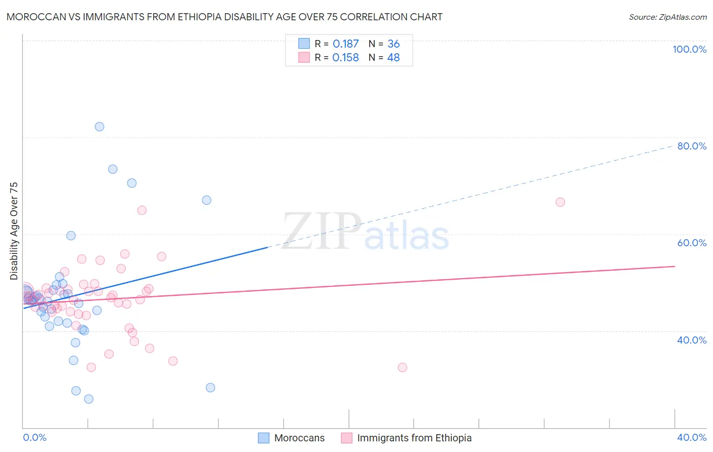 Moroccan vs Immigrants from Ethiopia Disability Age Over 75