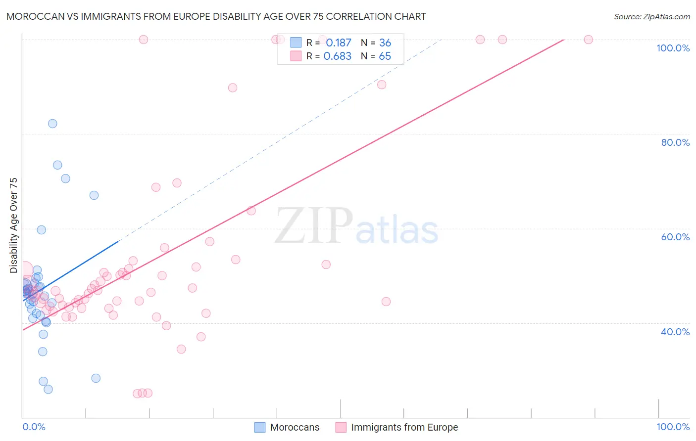 Moroccan vs Immigrants from Europe Disability Age Over 75