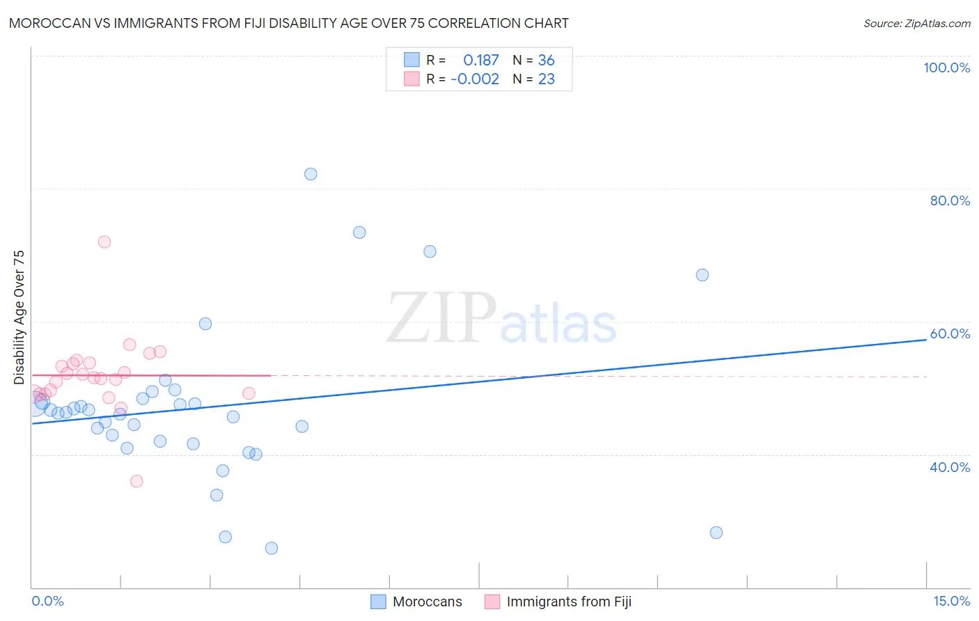 Moroccan vs Immigrants from Fiji Disability Age Over 75