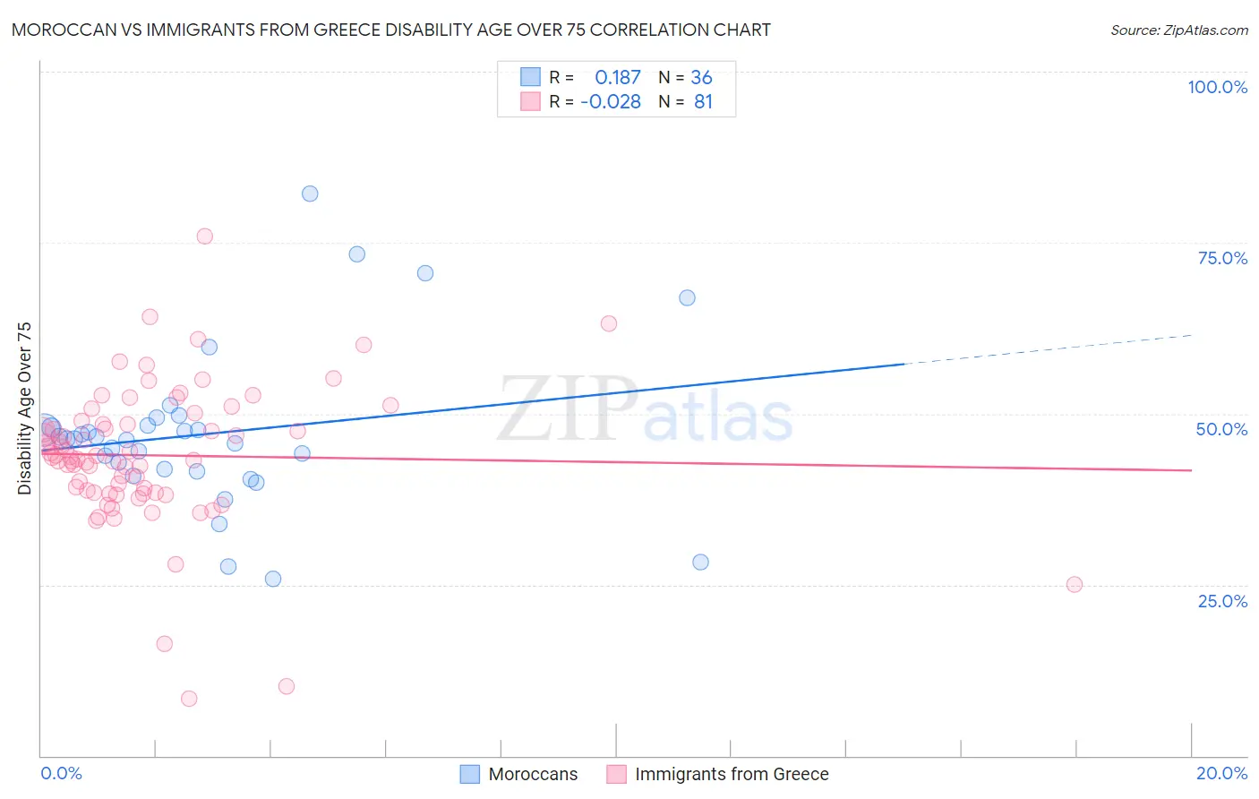 Moroccan vs Immigrants from Greece Disability Age Over 75