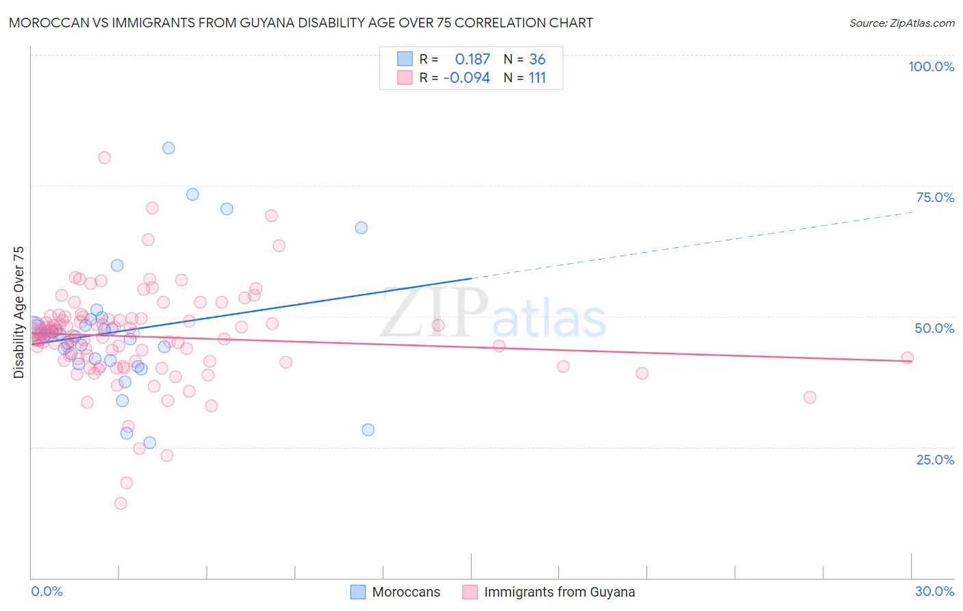Moroccan vs Immigrants from Guyana Disability Age Over 75