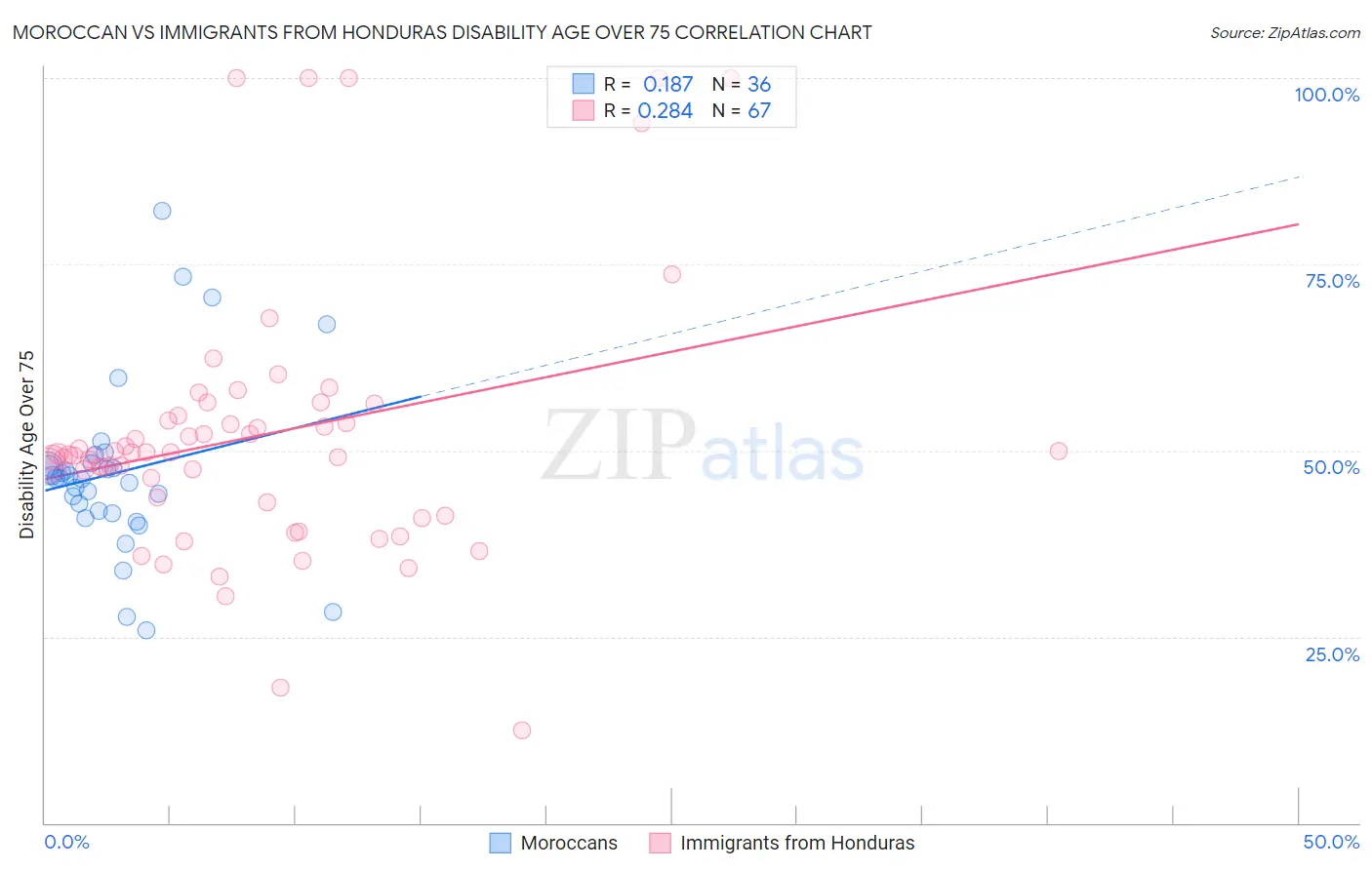 Moroccan vs Immigrants from Honduras Disability Age Over 75