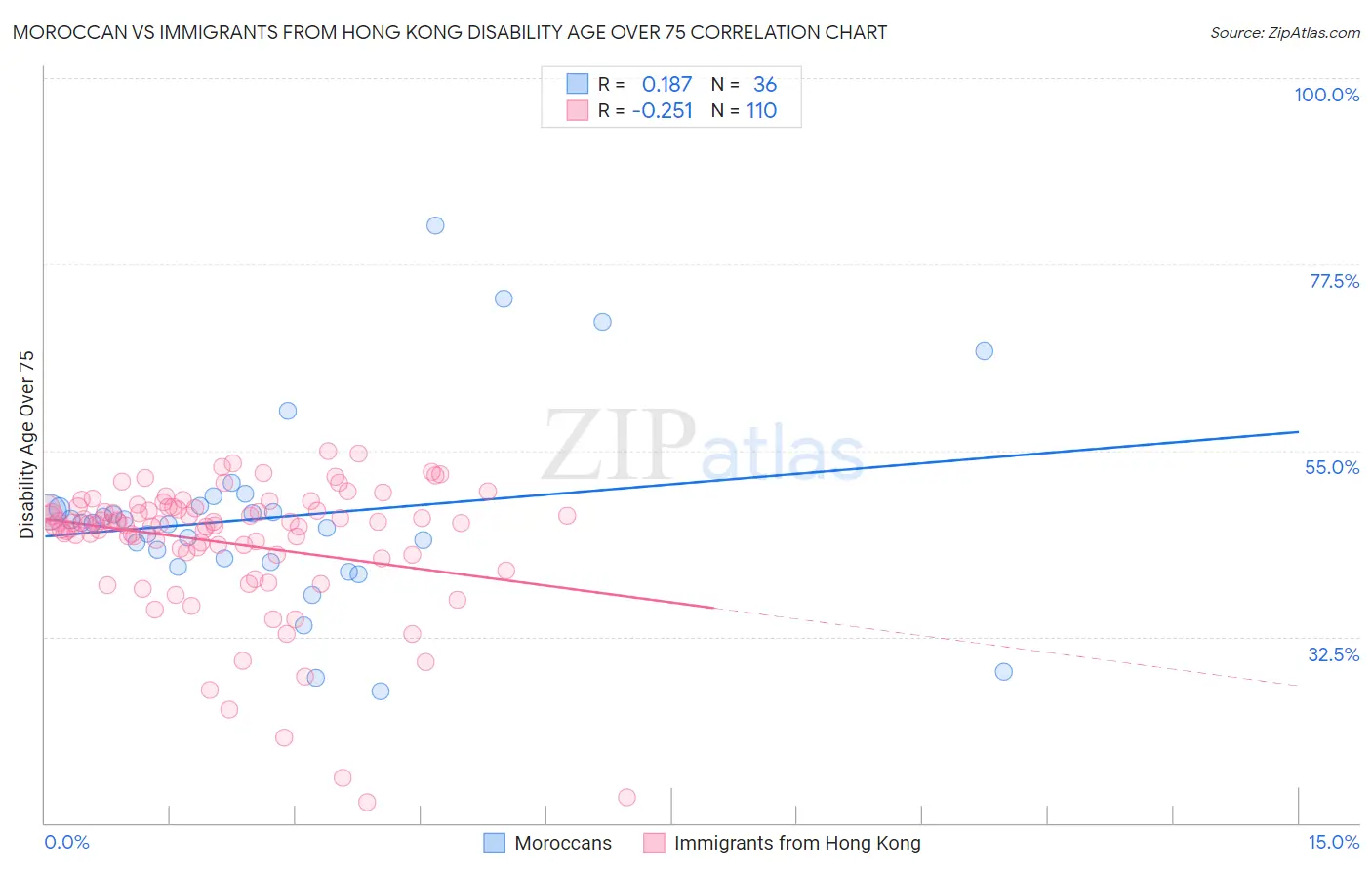 Moroccan vs Immigrants from Hong Kong Disability Age Over 75