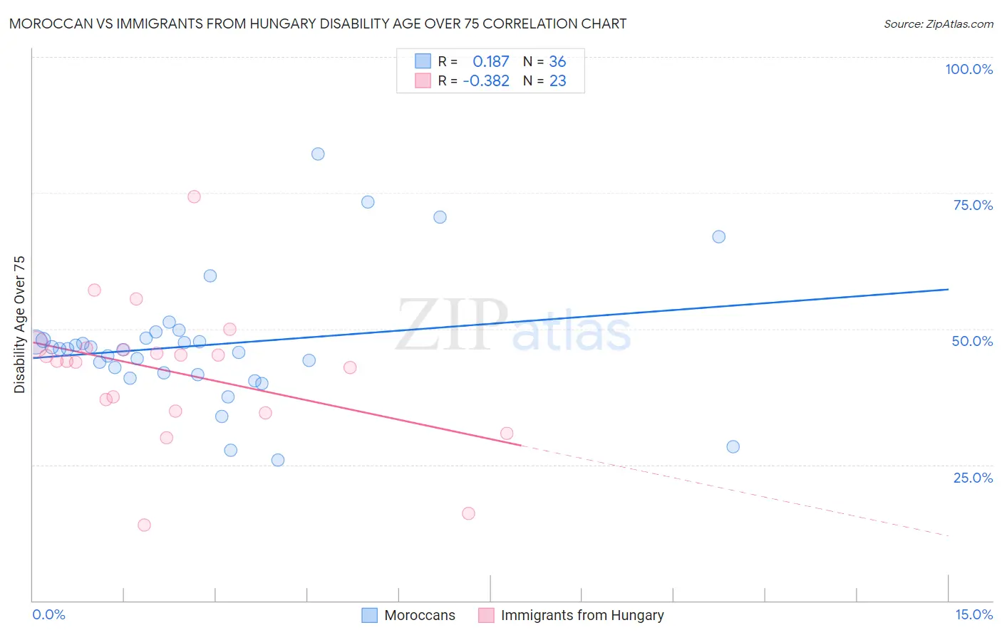 Moroccan vs Immigrants from Hungary Disability Age Over 75