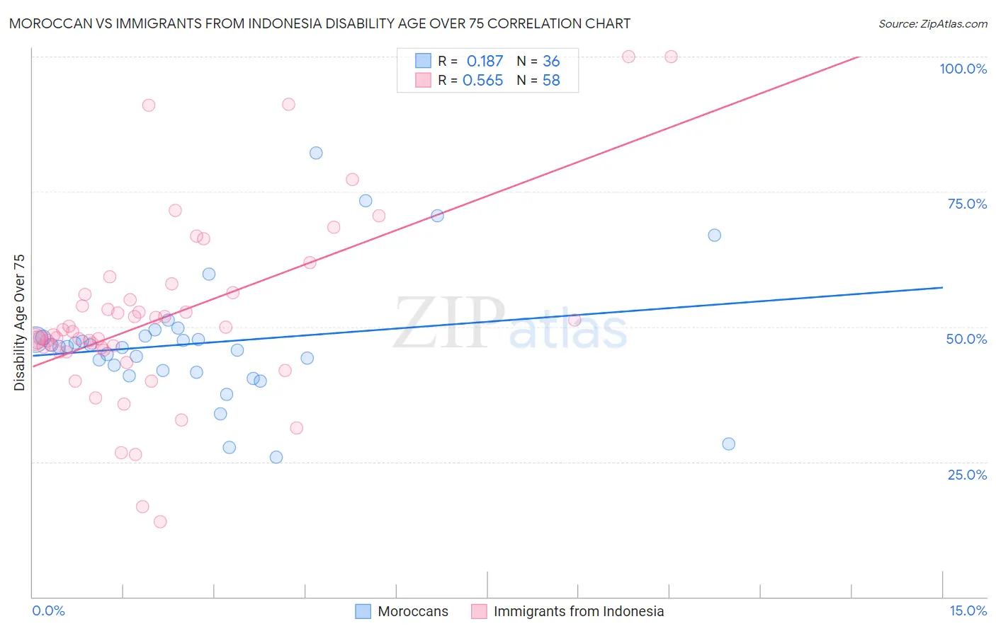 Moroccan vs Immigrants from Indonesia Disability Age Over 75