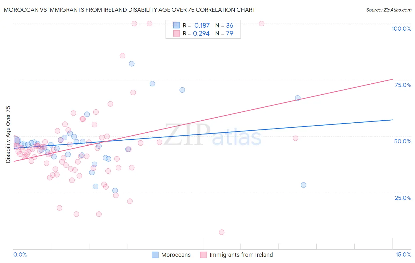 Moroccan vs Immigrants from Ireland Disability Age Over 75