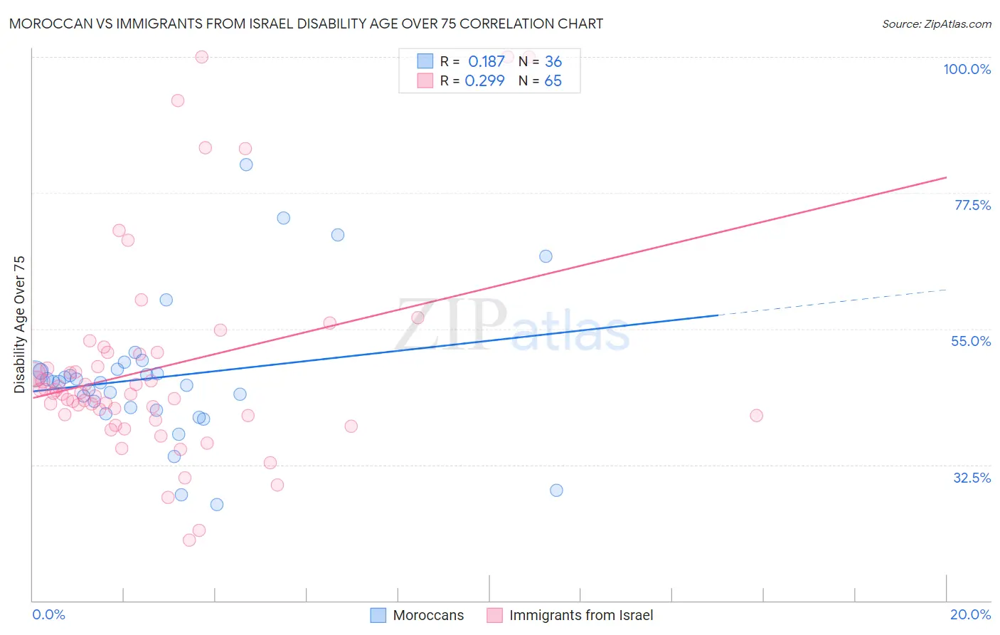 Moroccan vs Immigrants from Israel Disability Age Over 75