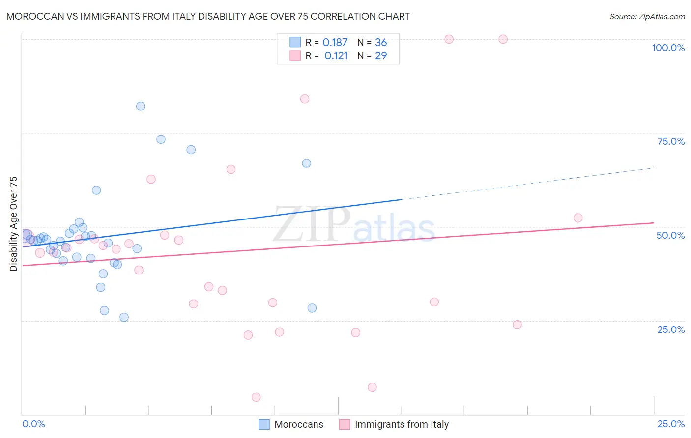 Moroccan vs Immigrants from Italy Disability Age Over 75