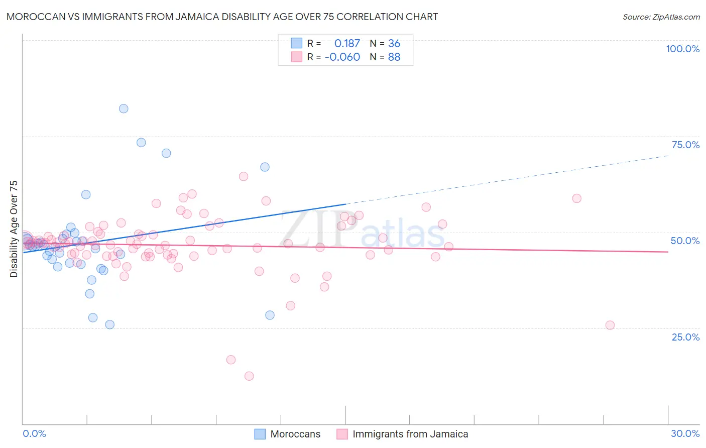 Moroccan vs Immigrants from Jamaica Disability Age Over 75