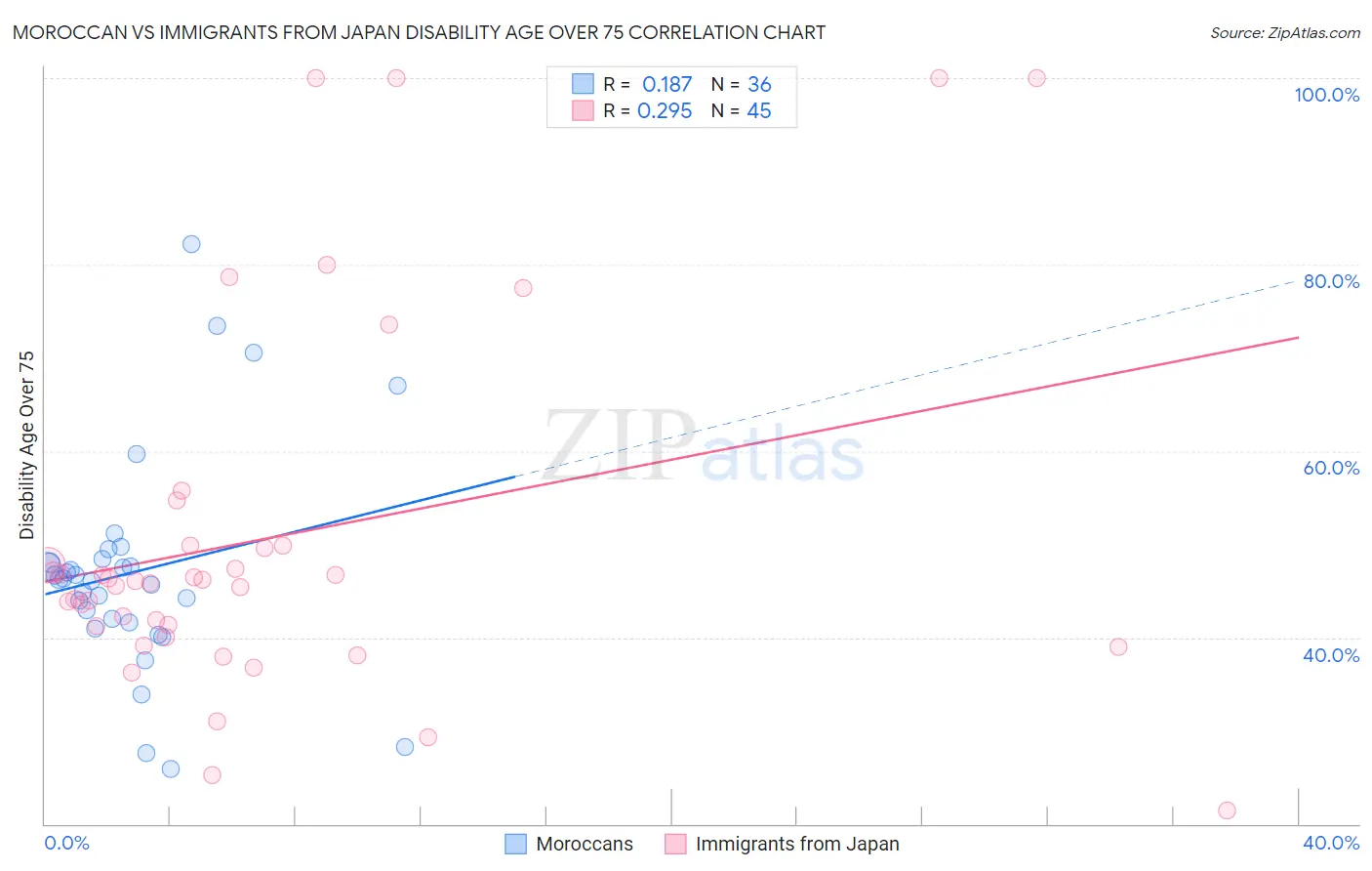 Moroccan vs Immigrants from Japan Disability Age Over 75