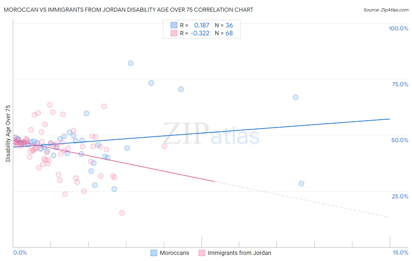Moroccan vs Immigrants from Jordan Disability Age Over 75