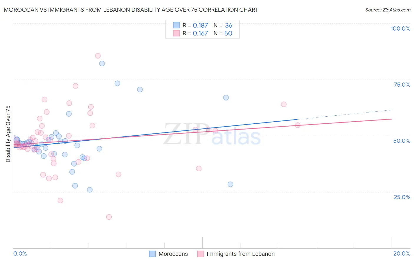 Moroccan vs Immigrants from Lebanon Disability Age Over 75