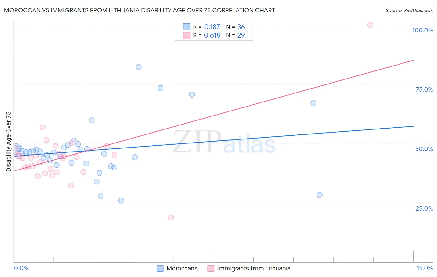 Moroccan vs Immigrants from Lithuania Disability Age Over 75