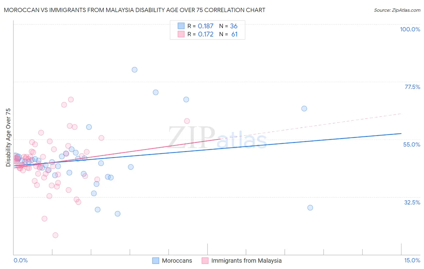 Moroccan vs Immigrants from Malaysia Disability Age Over 75