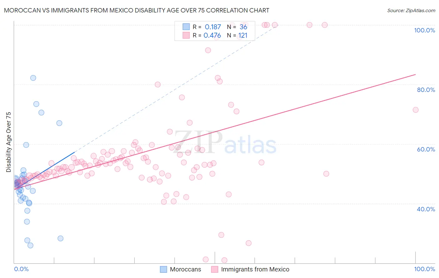 Moroccan vs Immigrants from Mexico Disability Age Over 75