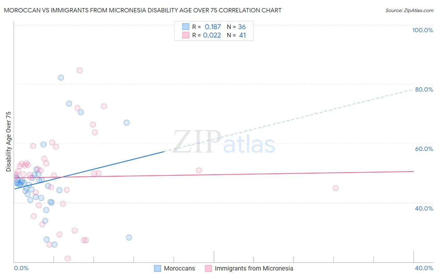 Moroccan vs Immigrants from Micronesia Disability Age Over 75