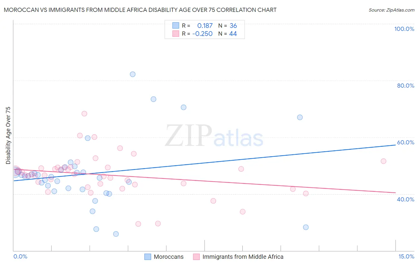 Moroccan vs Immigrants from Middle Africa Disability Age Over 75