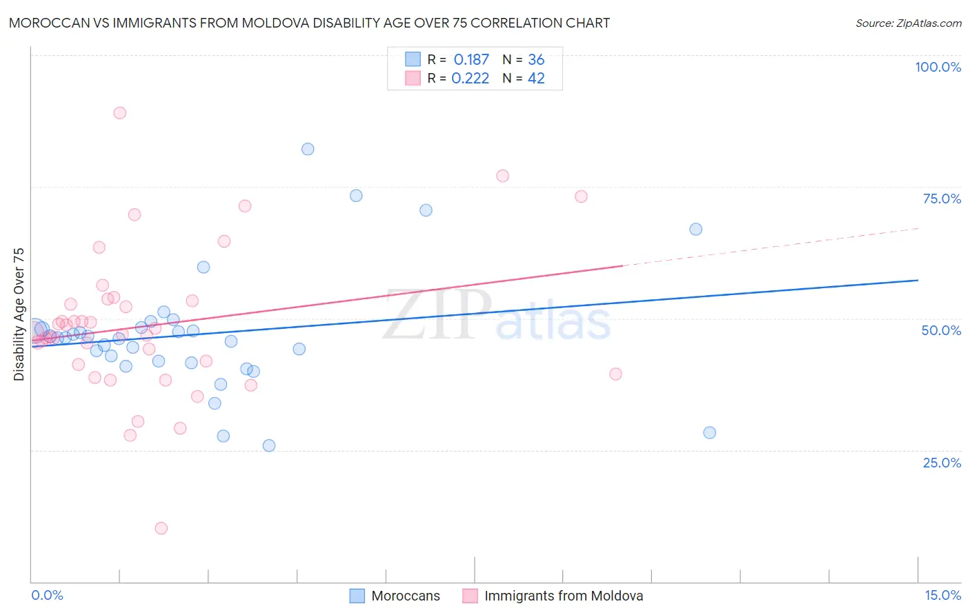 Moroccan vs Immigrants from Moldova Disability Age Over 75