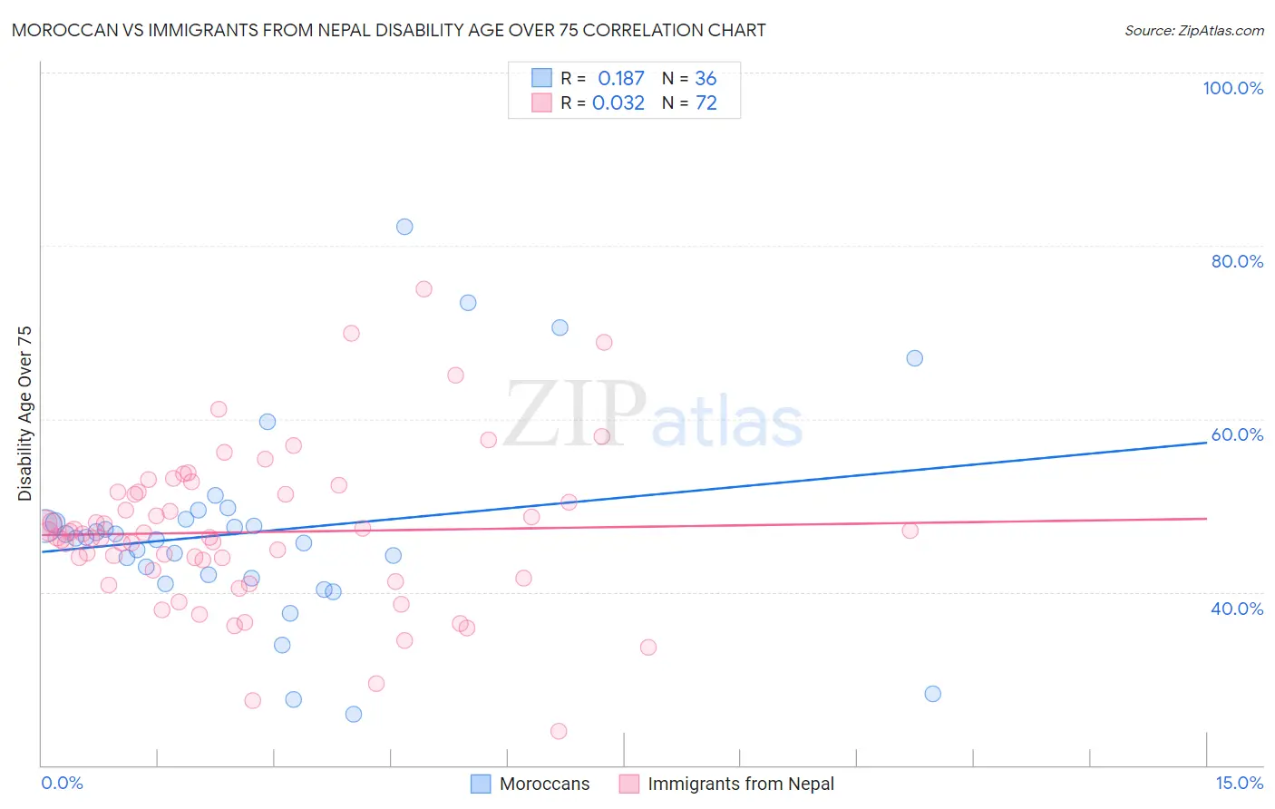 Moroccan vs Immigrants from Nepal Disability Age Over 75