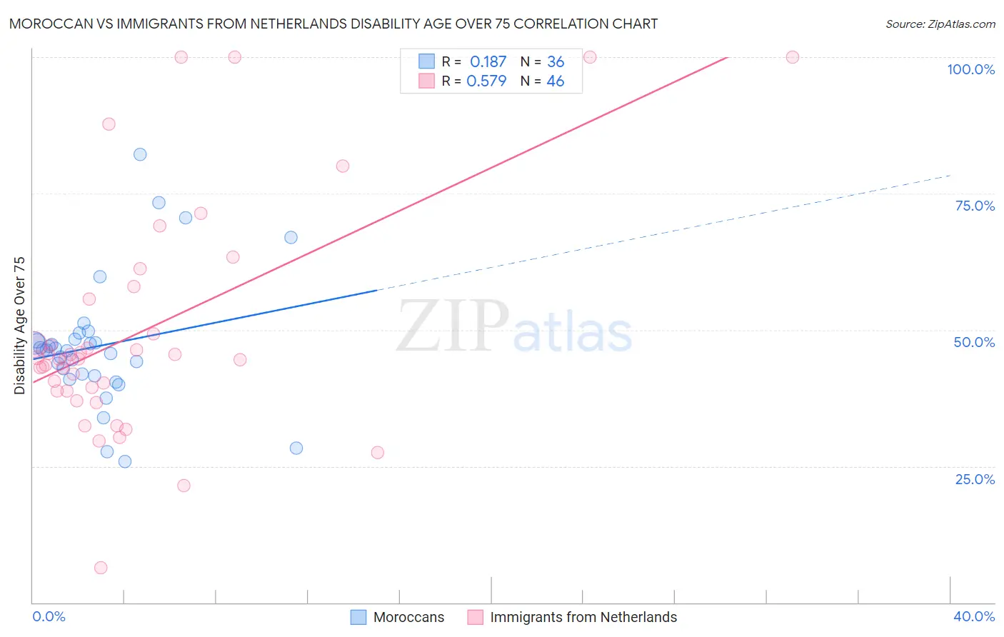 Moroccan vs Immigrants from Netherlands Disability Age Over 75