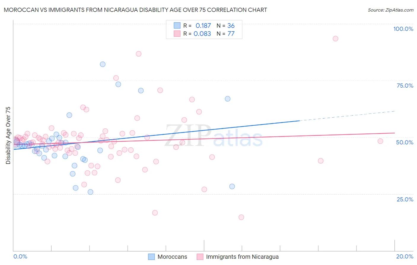 Moroccan vs Immigrants from Nicaragua Disability Age Over 75