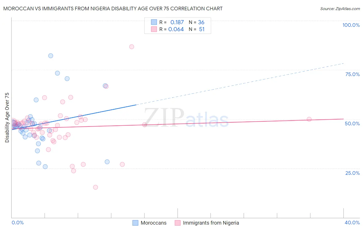 Moroccan vs Immigrants from Nigeria Disability Age Over 75