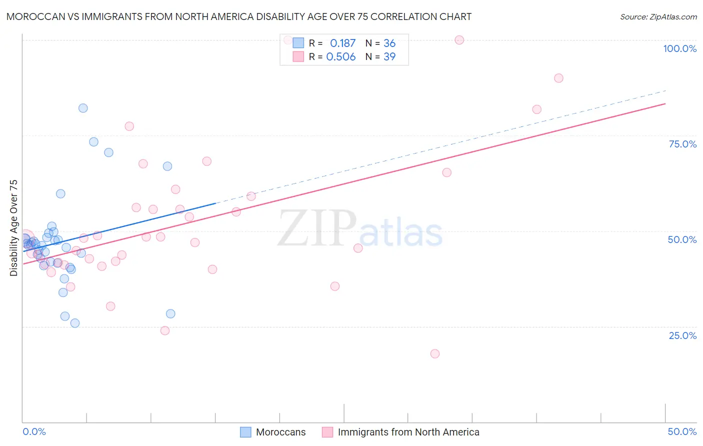 Moroccan vs Immigrants from North America Disability Age Over 75