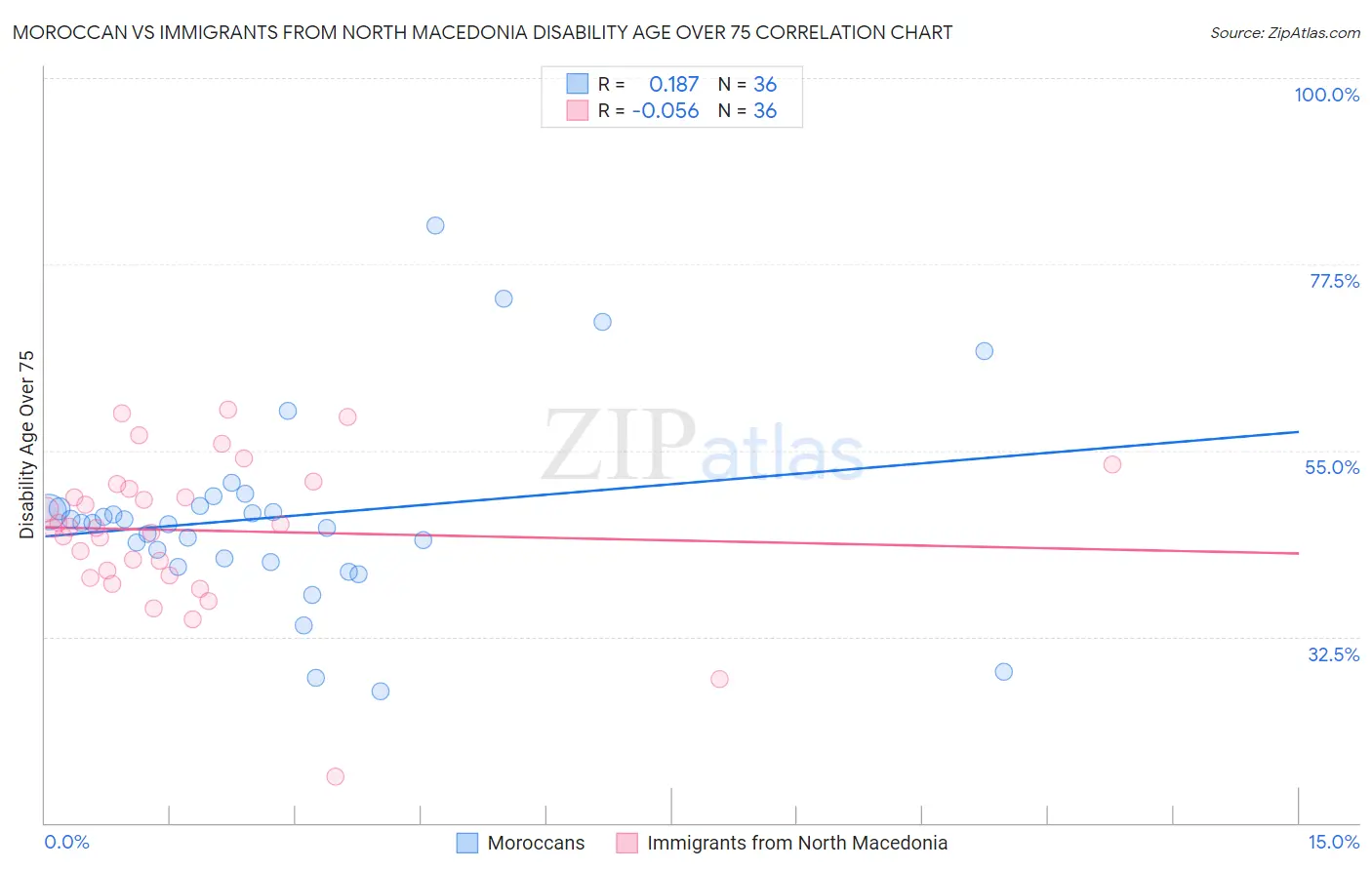 Moroccan vs Immigrants from North Macedonia Disability Age Over 75