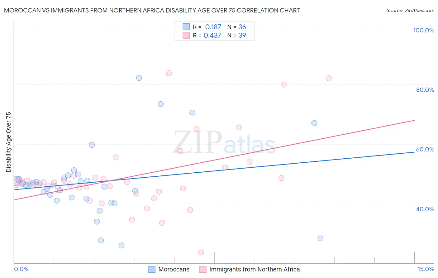 Moroccan vs Immigrants from Northern Africa Disability Age Over 75