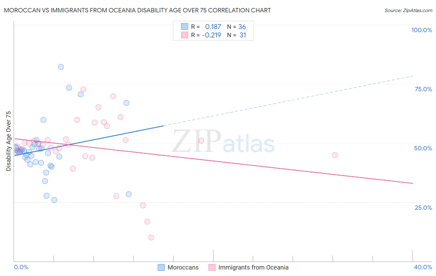 Moroccan vs Immigrants from Oceania Disability Age Over 75