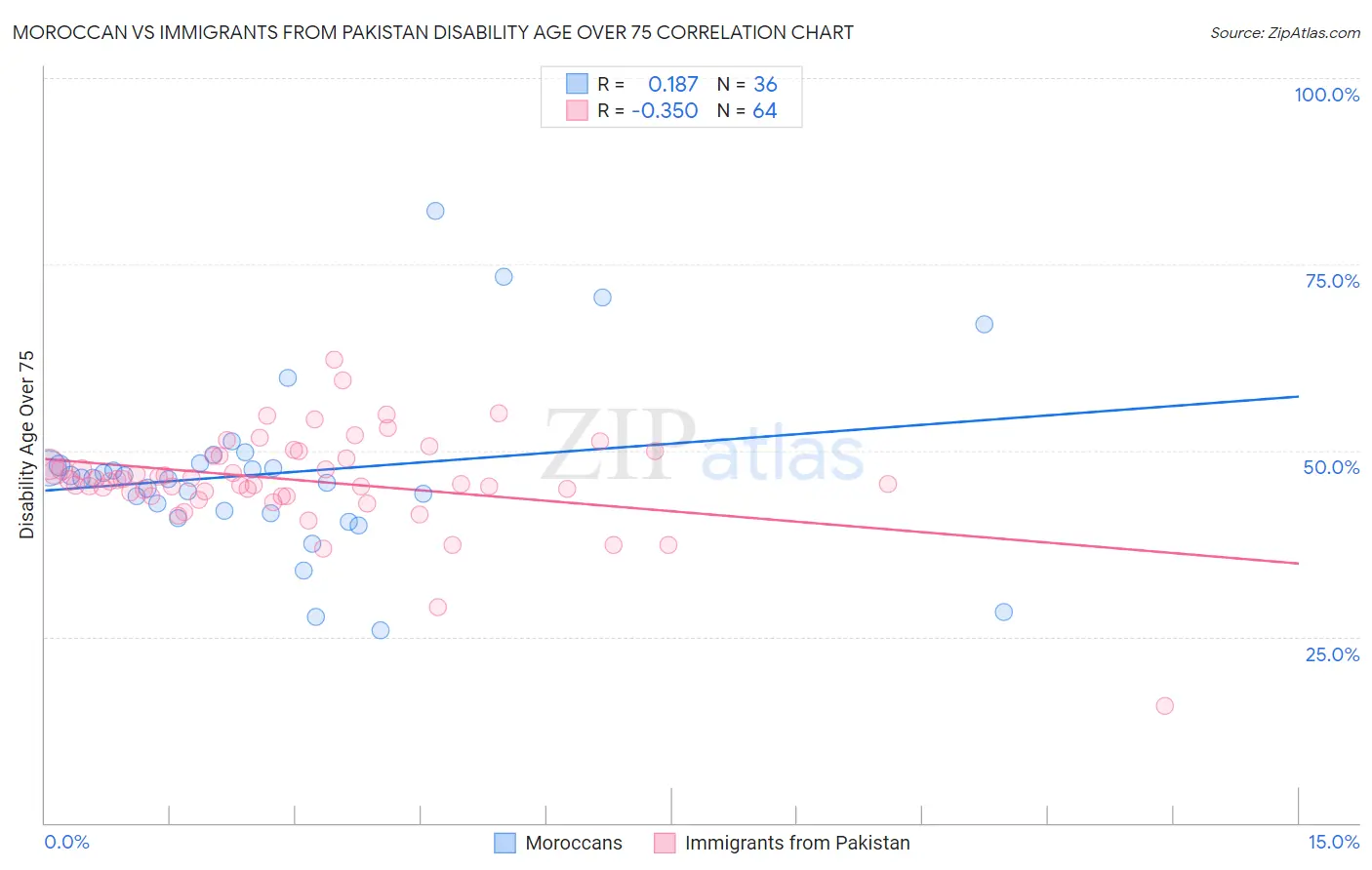 Moroccan vs Immigrants from Pakistan Disability Age Over 75