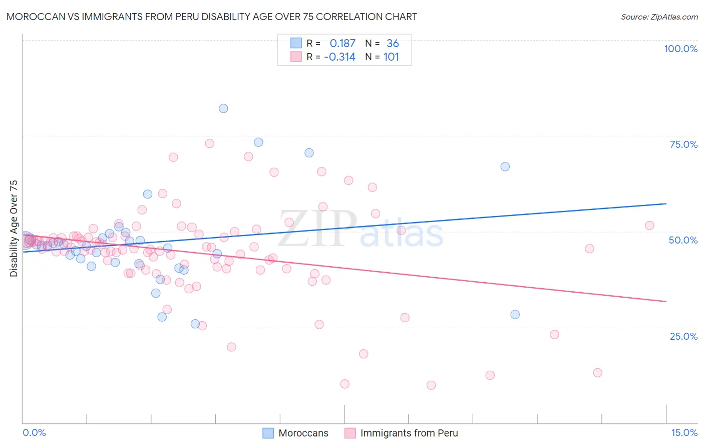 Moroccan vs Immigrants from Peru Disability Age Over 75