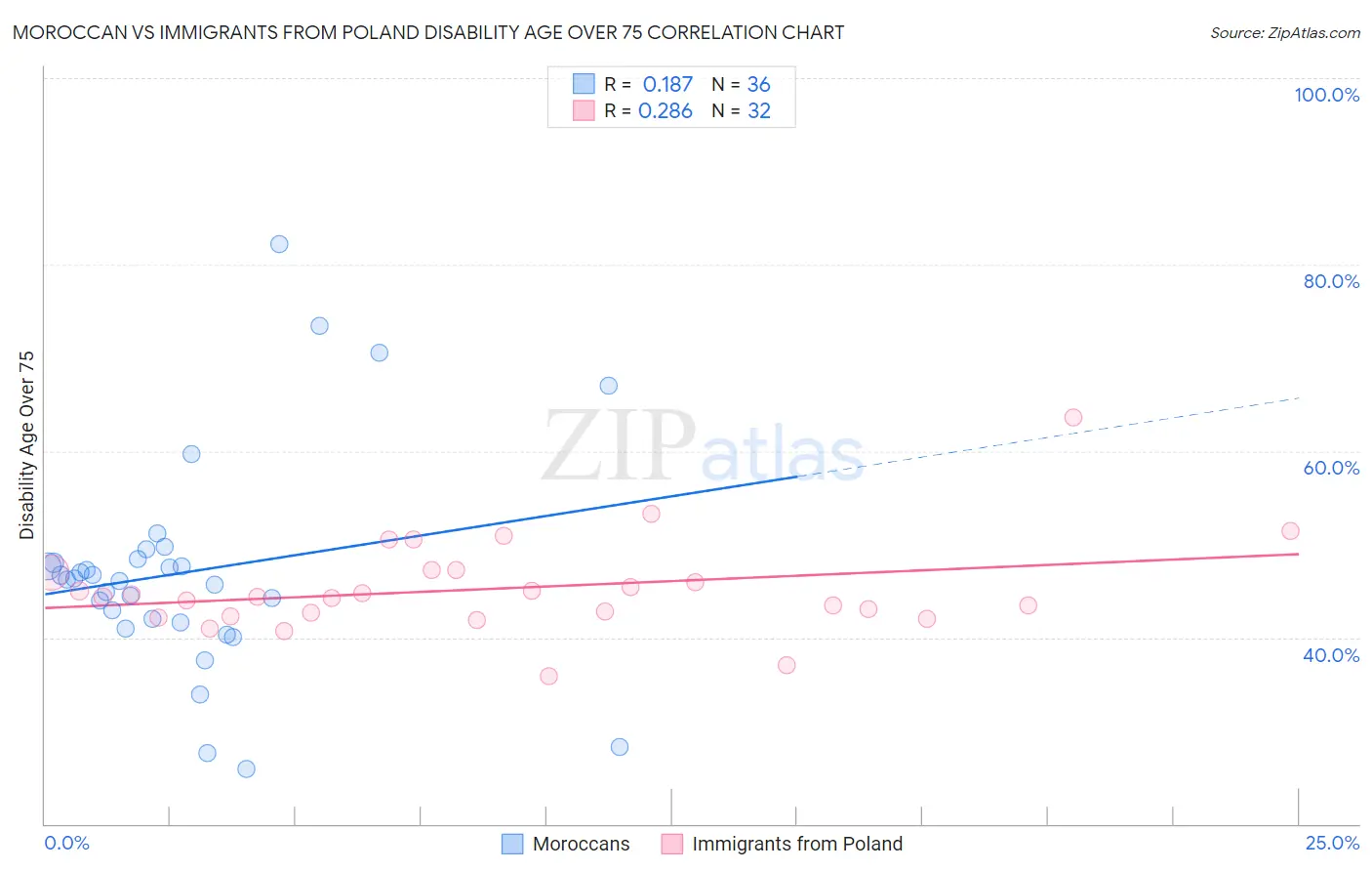 Moroccan vs Immigrants from Poland Disability Age Over 75