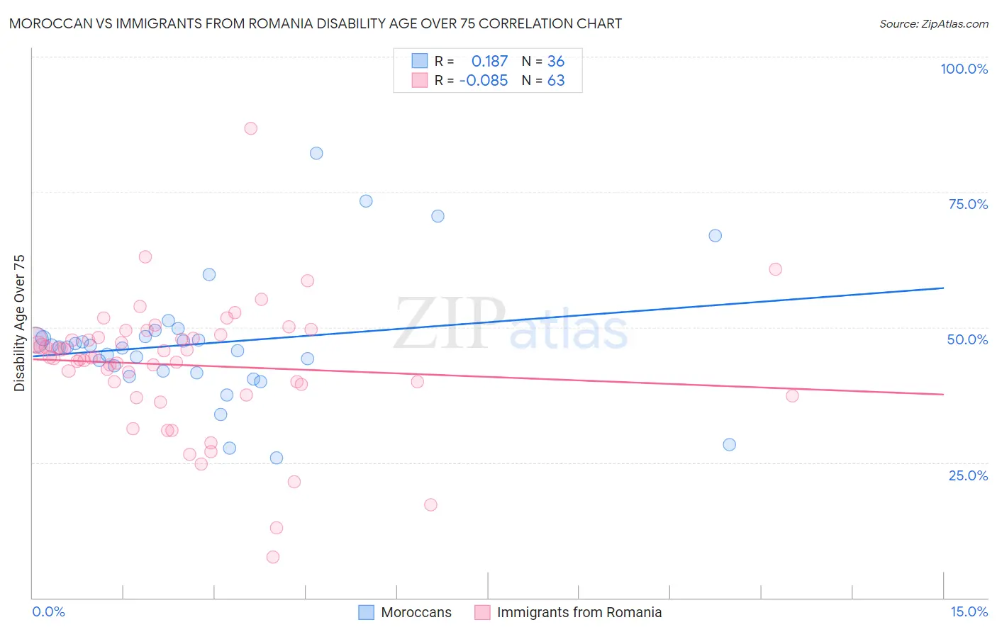 Moroccan vs Immigrants from Romania Disability Age Over 75