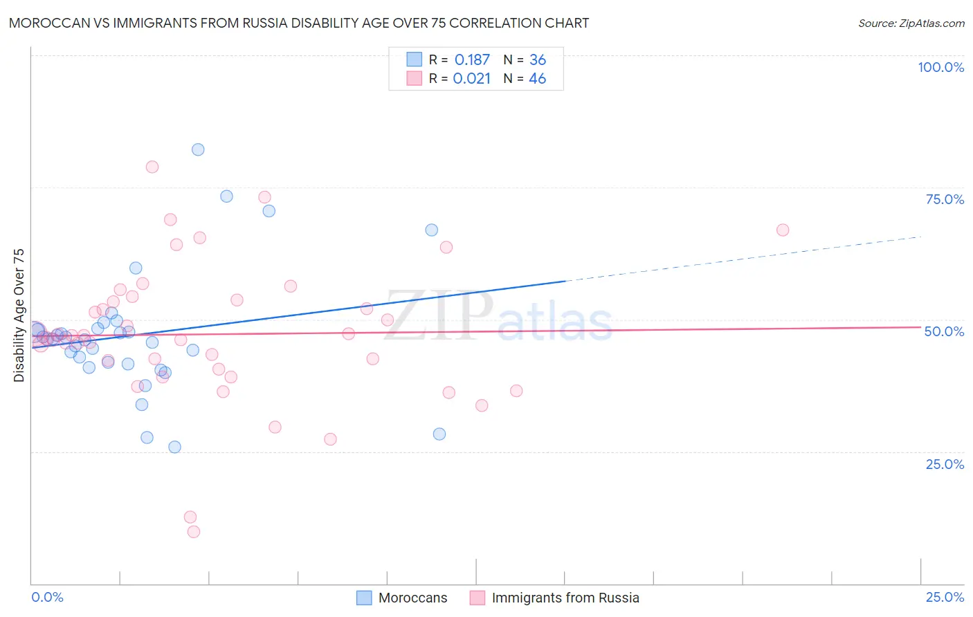 Moroccan vs Immigrants from Russia Disability Age Over 75