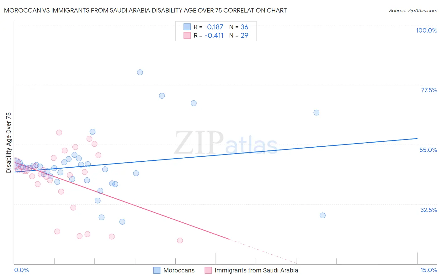Moroccan vs Immigrants from Saudi Arabia Disability Age Over 75