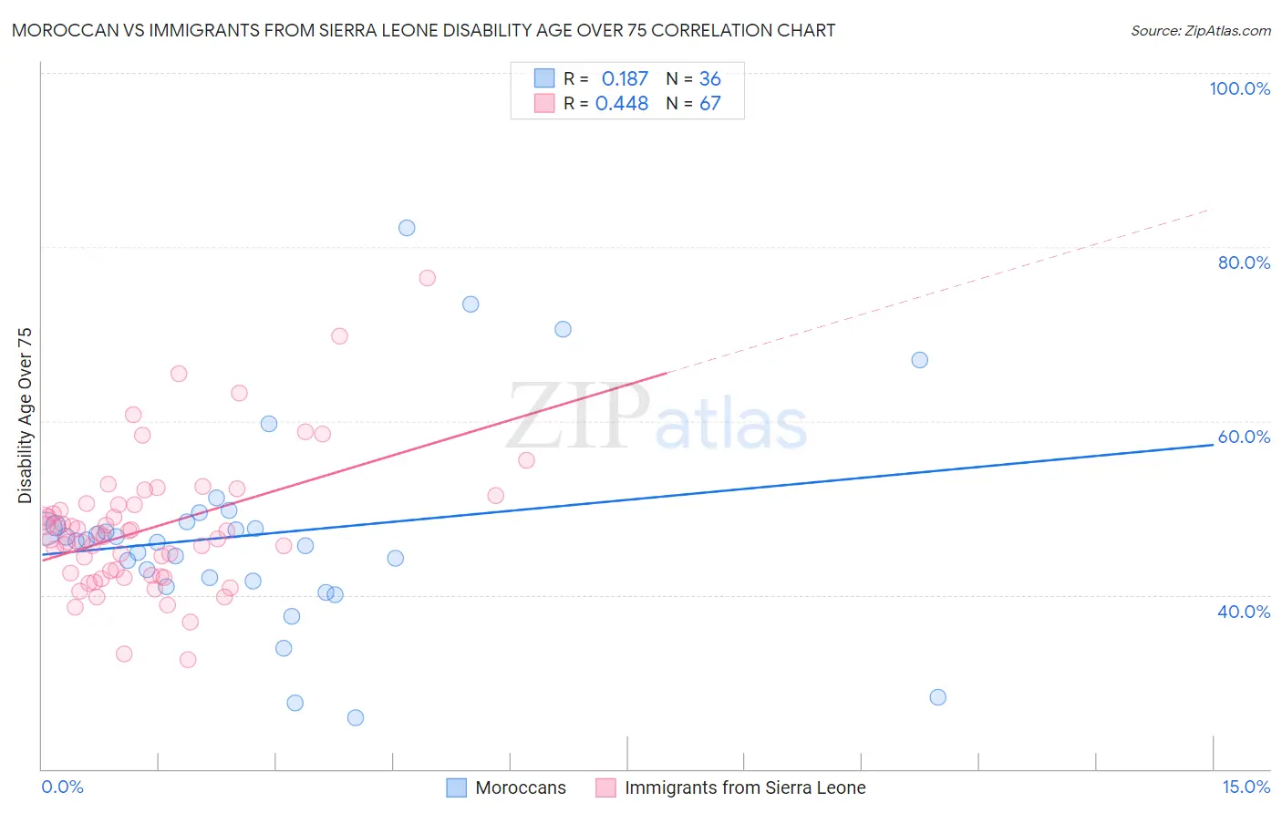 Moroccan vs Immigrants from Sierra Leone Disability Age Over 75