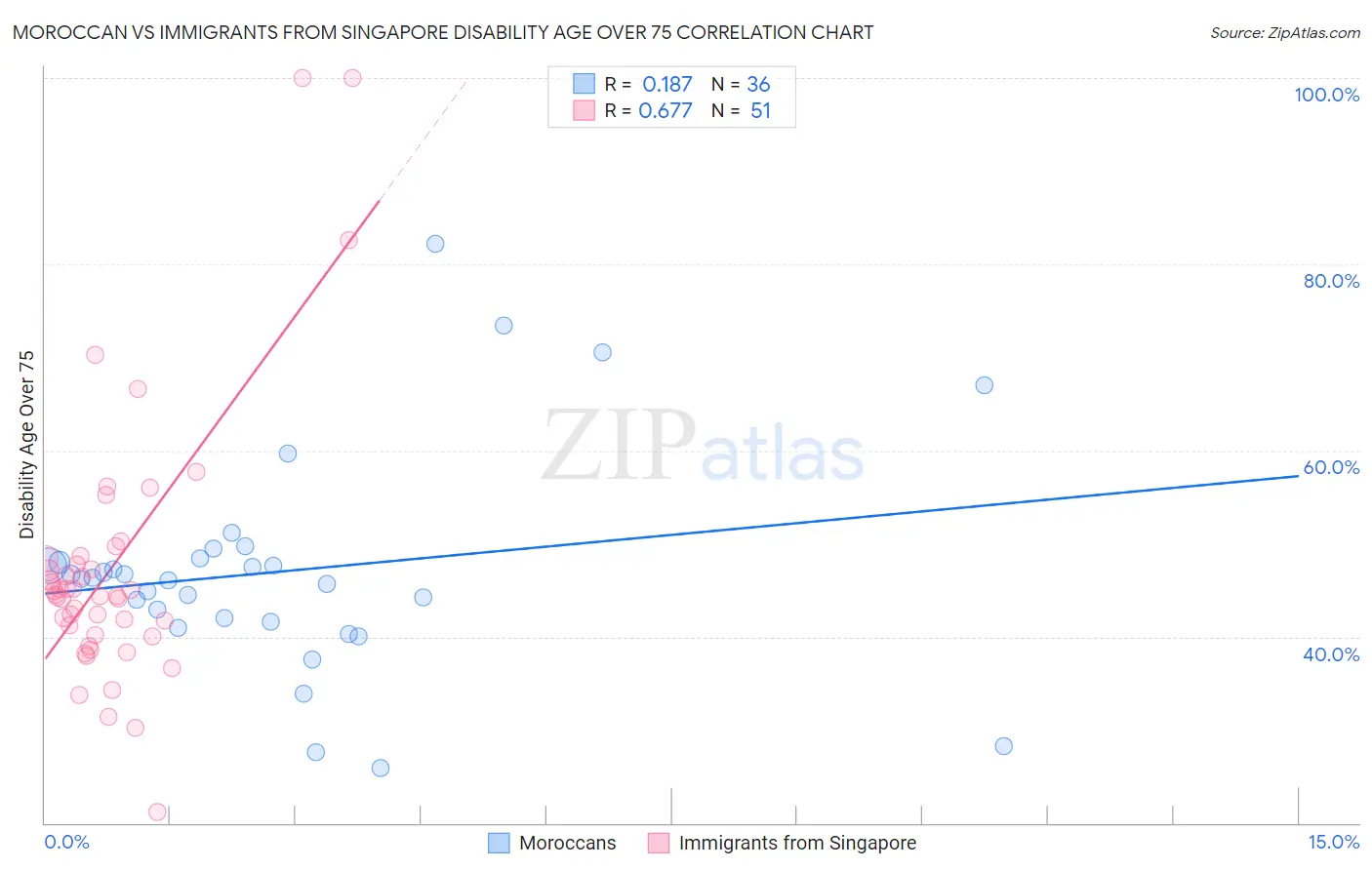 Moroccan vs Immigrants from Singapore Disability Age Over 75