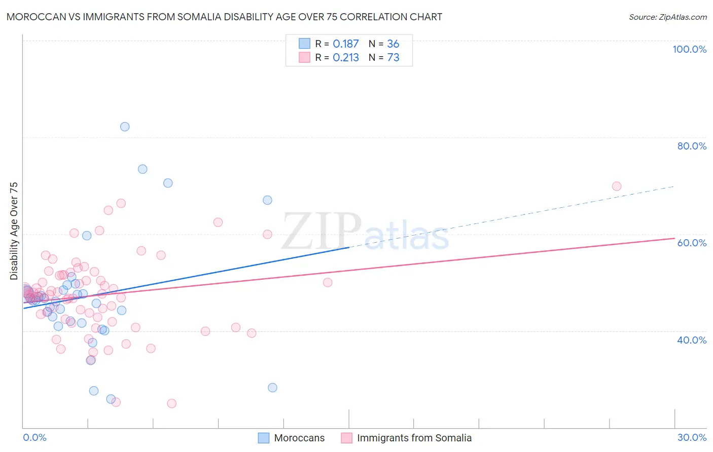 Moroccan vs Immigrants from Somalia Disability Age Over 75