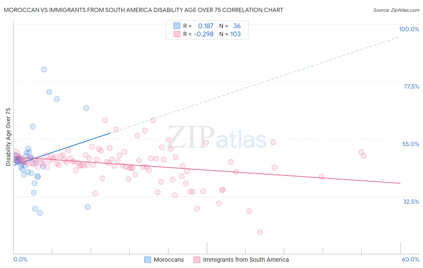 Moroccan vs Immigrants from South America Disability Age Over 75