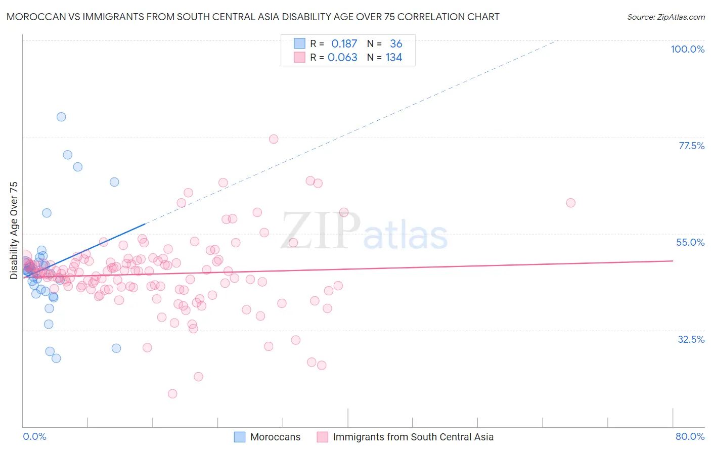 Moroccan vs Immigrants from South Central Asia Disability Age Over 75