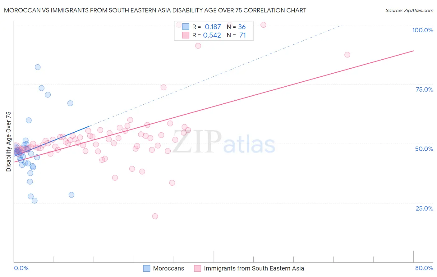 Moroccan vs Immigrants from South Eastern Asia Disability Age Over 75