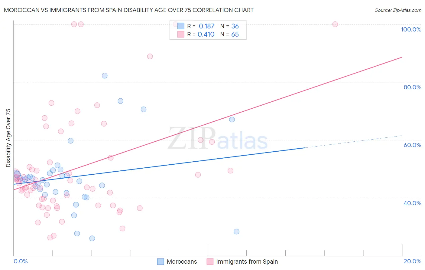 Moroccan vs Immigrants from Spain Disability Age Over 75