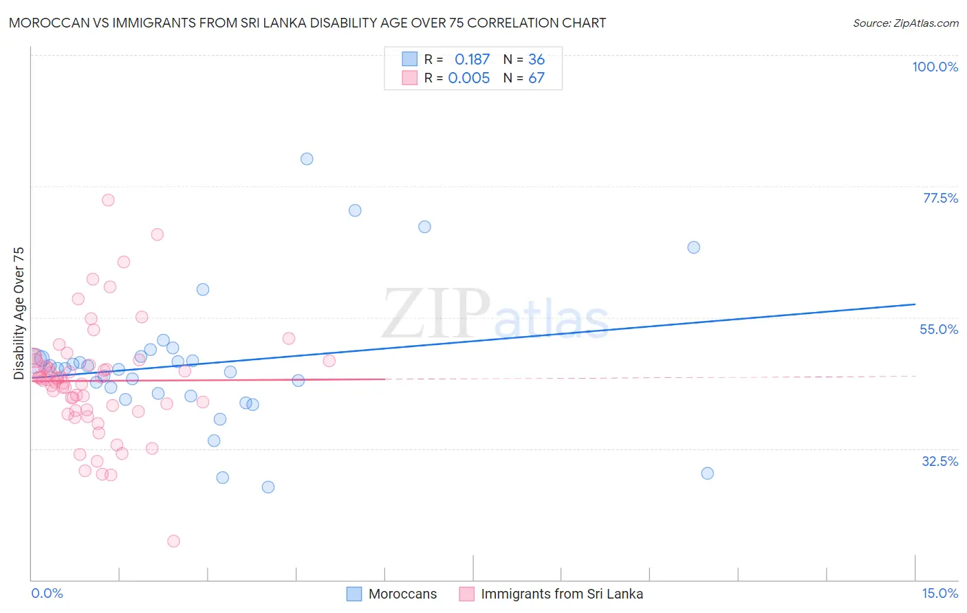 Moroccan vs Immigrants from Sri Lanka Disability Age Over 75
