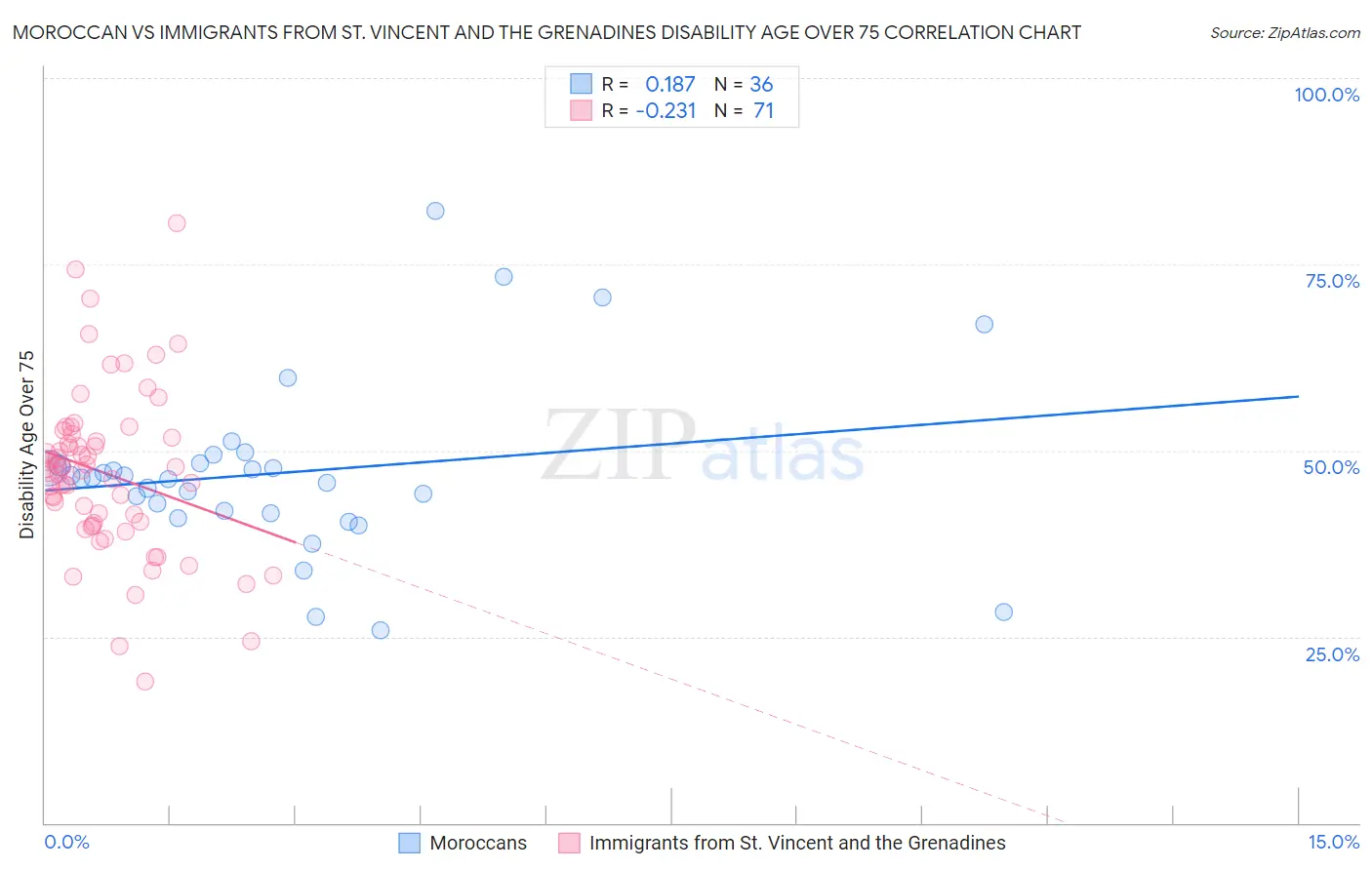 Moroccan vs Immigrants from St. Vincent and the Grenadines Disability Age Over 75