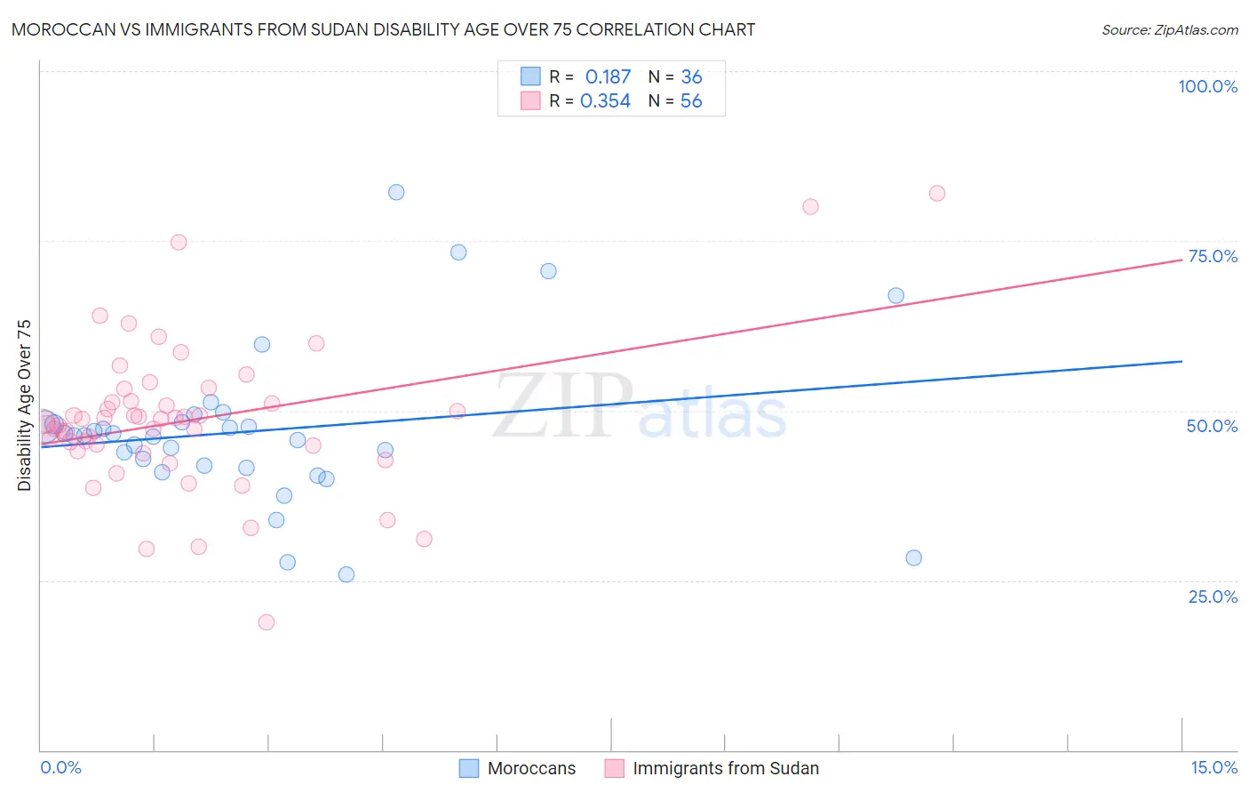 Moroccan vs Immigrants from Sudan Disability Age Over 75
