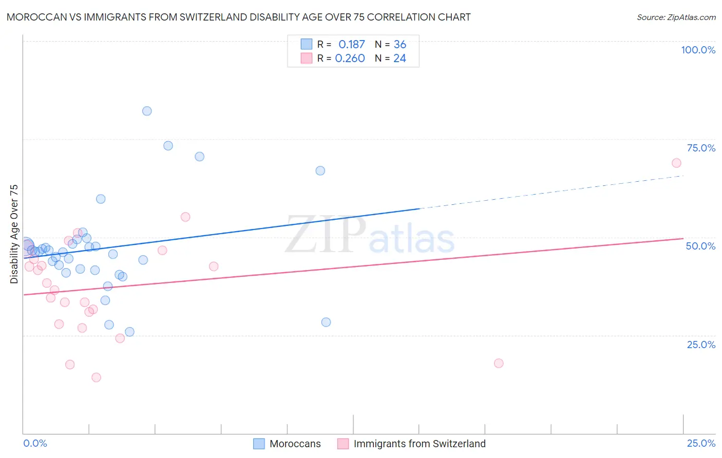 Moroccan vs Immigrants from Switzerland Disability Age Over 75