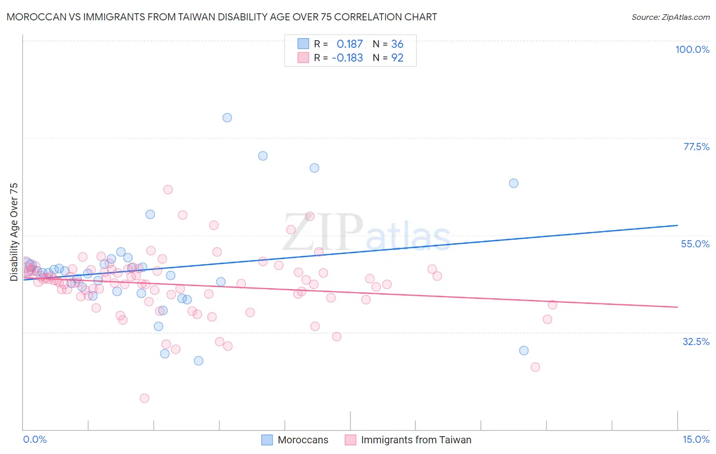 Moroccan vs Immigrants from Taiwan Disability Age Over 75